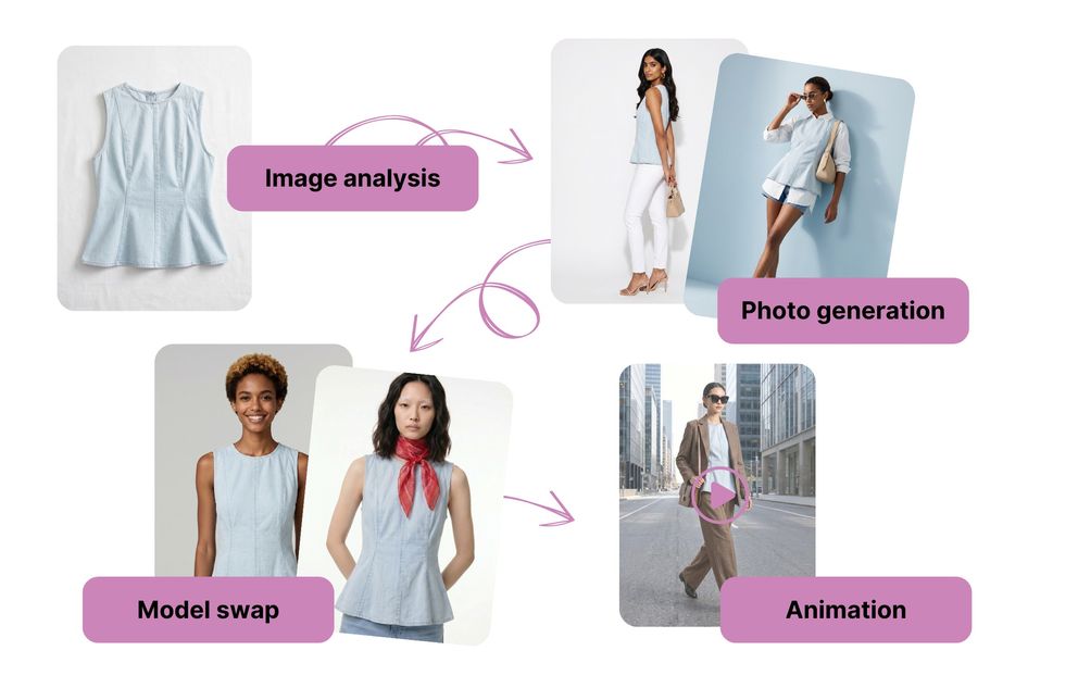 Example of a custom Claid AI fashion workflow chaining multiple operations