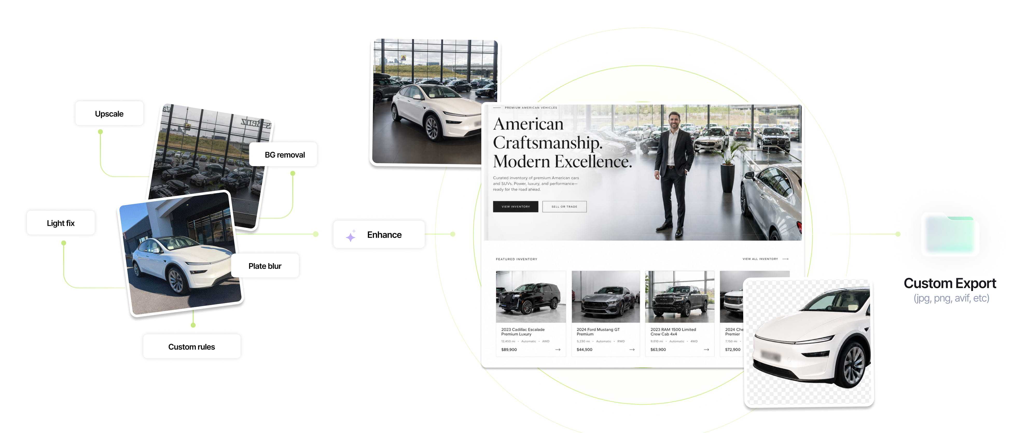 Custom automotive image production pipelines