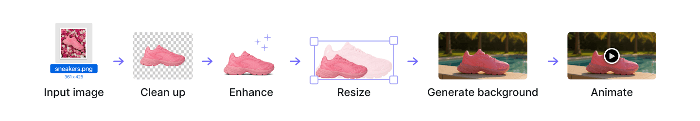 Input image → Clean up → Enhance → Resize → Generate background → Animate