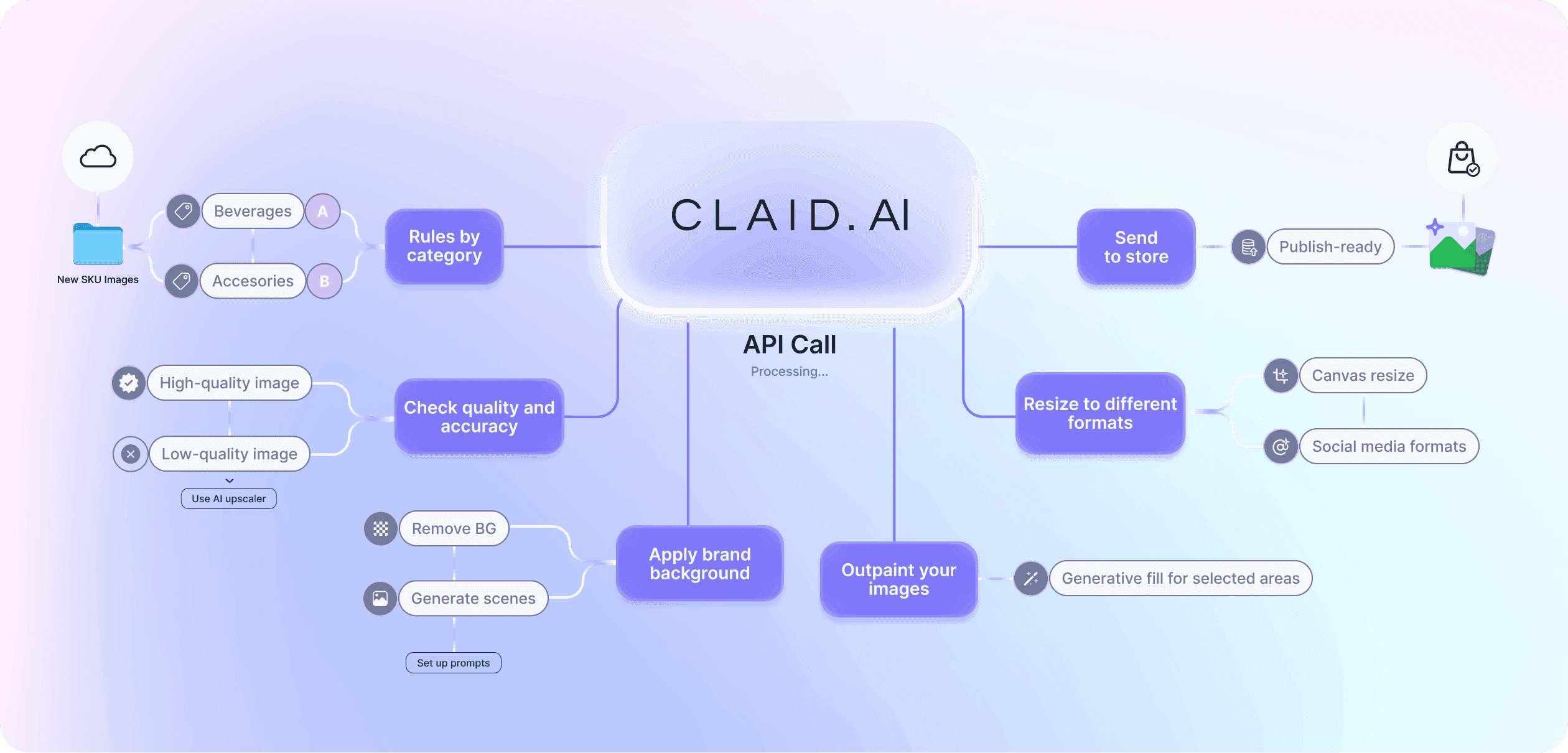 Custom ecommerce image workflow logic