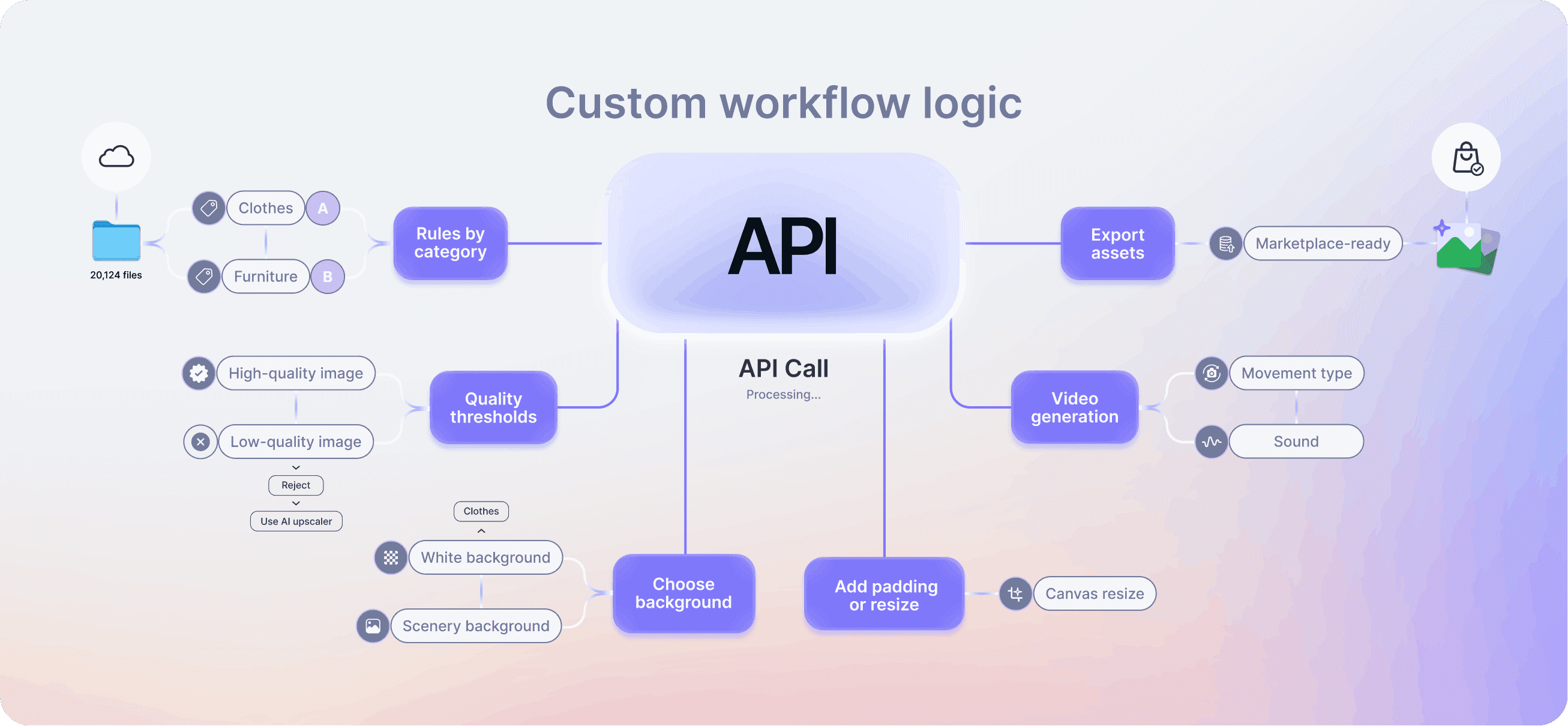 Custom marketplace image workflow logic