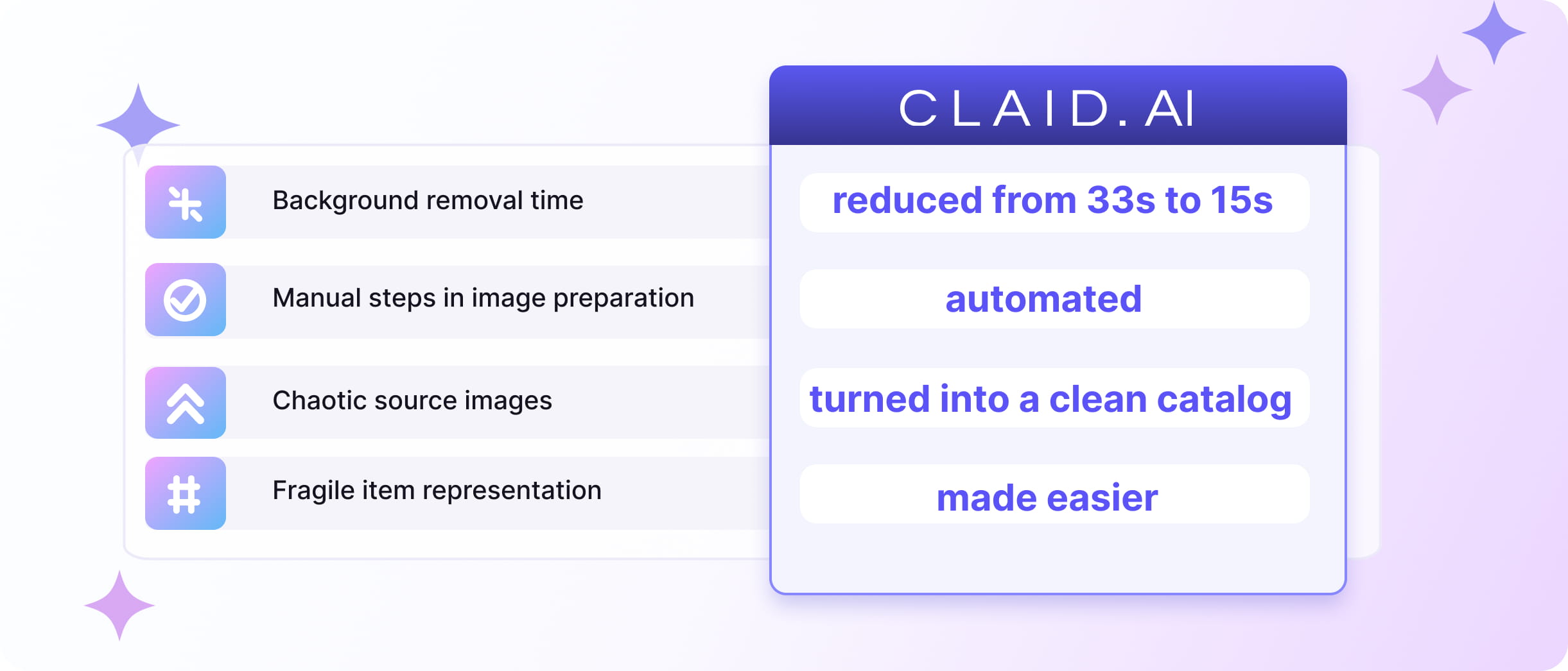 Oxfam key results with Claid: background removal time reduced from 33s to 15s, manual steps automated