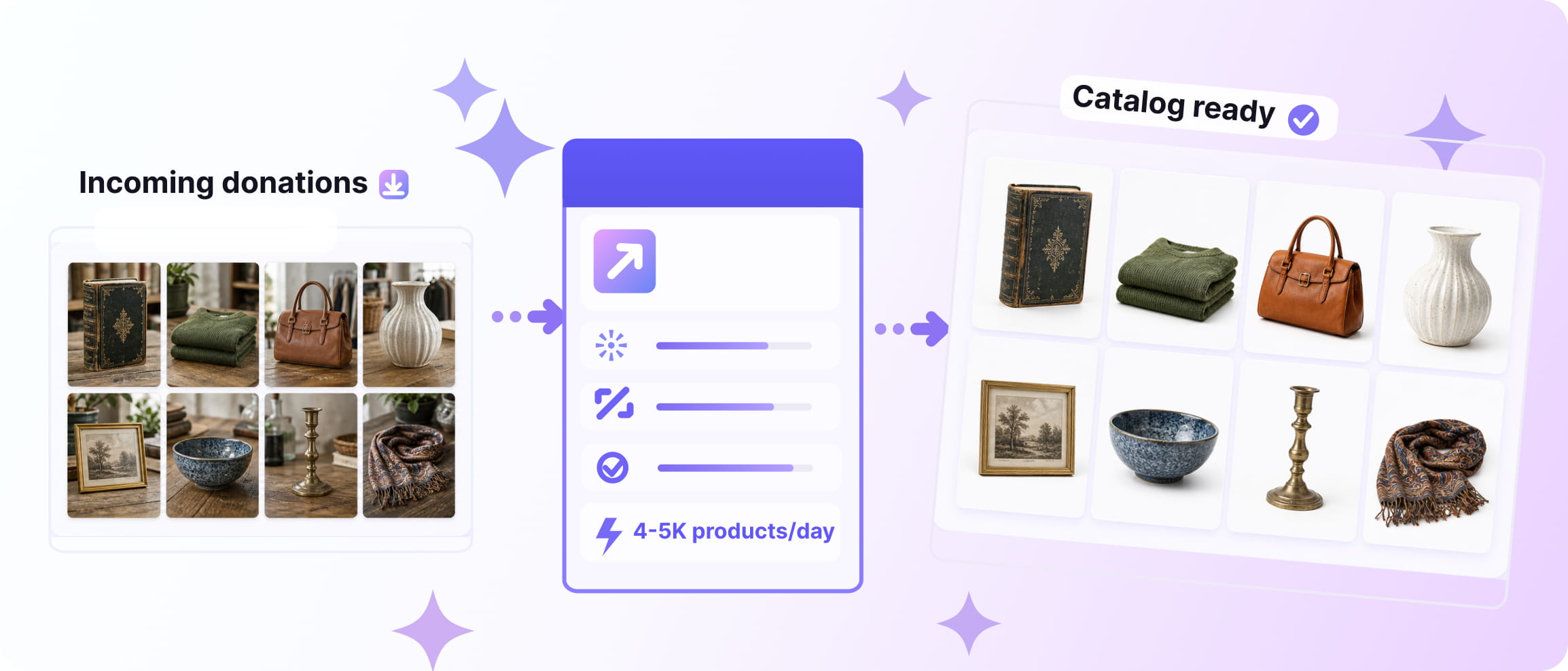 Oxfam Claid AI background removal pipeline: incoming donations to catalog ready, 4-5K products per day