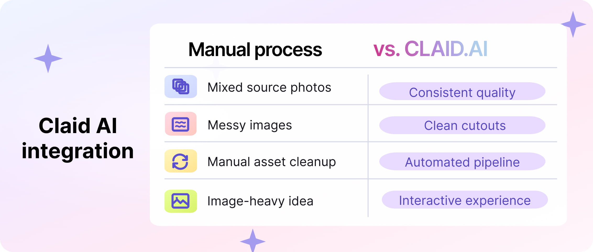 Manual process vs Claid AI: consistent quality, clean cutouts, automated pipeline, interactive experience