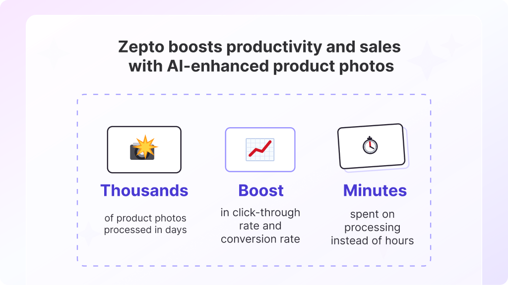 Zepto results: thousands of images in days, boost in CTR and conversion, minutes per batch